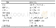 表3 变量赋值表：创伤后骨折患儿早期应激障碍的危险因素分析及干预措施