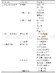 表1 护理质量评价体系：基于护理质量数据平台构建护理质量评价体系