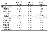 表4 烧伤患者的生命意义感与创伤后成长和生命质量的相关分析(r)