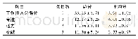 表1 手术室护士工作投入得分情况(分，±s)