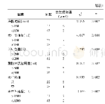 表1 腹腔镜直肠癌患者术中发生低体温的单因素分析(例)