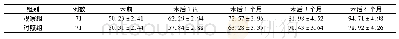 表3 手术前后两组Barthel指数比较(分，±s)