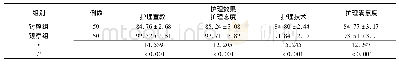 表4 两组患者护理效果及护理满意度评分比较(分，±s)