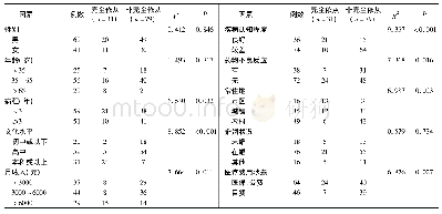 表1 CHB患者治疗依从性的单因素分析(例)