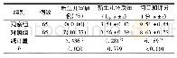 表3 两组新生儿结局比较