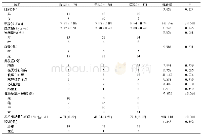 《表1 不同程度的新生儿胸腹裂孔疝肺发育不良影响预后的相关因素分析》