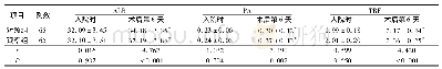 表1 两组患者营养状况比较(g/L,±s)