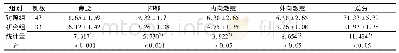 表2 两组患者负性情绪得分比较(分，±s)
