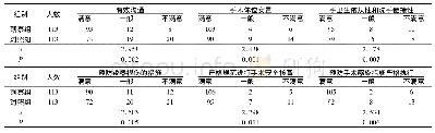 表2 两组手术医师各项满意度比较(名)