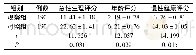 表3 两组APACHEⅡ评分比较(分，±s)