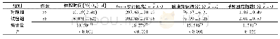 表2 两组患者临床各项指标比较