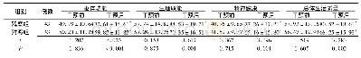 表4 干预前后两组生活质量情况(分，±s)