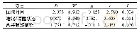 表3 NICU新生儿医疗操作性疼痛程度的多元逐步回归分析