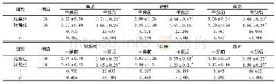 表1 干预前后两组患儿心理行为评分比较(分，±s)