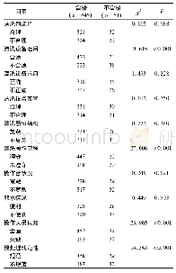 表1 影响外来手术器械清洗质量单因素分析(套)