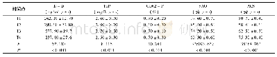 表1 各时间点标志物水平与量表评分比较
