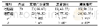 表3 两组患者治疗依从性比较例(%)