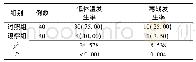 表1 两组低体温发生率、寒战发生率比较例(%)