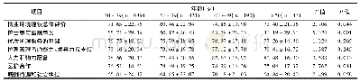 《表5 不同年龄护士的执业环境现状得分比较(分)》