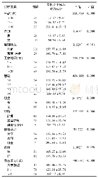 表2 影响手术室专科护士核心能力单因素分析(分)