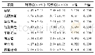 表2 两组患者各项功能恢复情况比较(分)