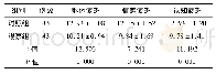 表2 两组患者干预后癌因性疲乏评分比较(分)