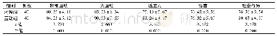 《表2 两种康复训练方式对语言发育迟缓患儿发育情况影响比较(分)》