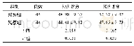 表2 干预后两组患儿SAS、SDS评分比较(分)