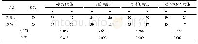 表1 两组患儿疗效比较：虚拟现实技术对弱视儿童视功能的影响