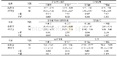 表1 两组患者自我管理能力比较（分）