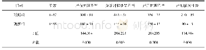 《表2 HFMEA实施前后失效模式RPN值比较（分）》