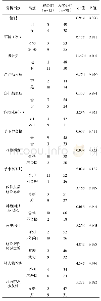 表1 人工种植牙围手术期感染危险因素的单因素分析