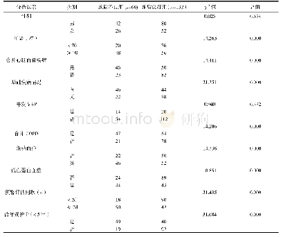 表1 社区老年获得性肺炎患者预后影响因素的单因素分析