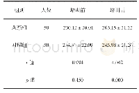 表1 培训前后两组实习护士批判性思维能力比较（分）