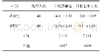 表1 两组口腔健康行为评分比较（分）