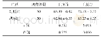 表3 两组患者干预前后的生活质量情况比较