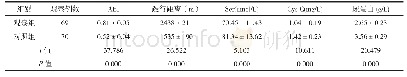 表2 两组患者临床指标比较