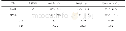 表3 两组患儿术后7d血清总蛋白、白蛋白、前白蛋白水平情况比较