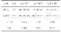 表1 两组眼震阳性检出率比较