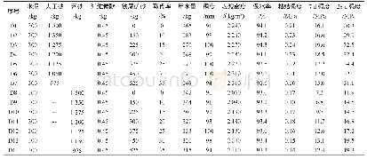 表4 铁尾矿砂取代人工砂、河砂的抹灰砂浆配合比及试验结果