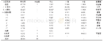 《表6 回归方程进行方差分析和显著性检验》