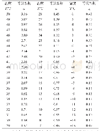 表1 温度与等效系数表：基于等效龄期的再生细粉混凝土成熟度研究