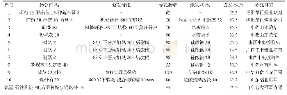 《表2 赤泥基碱激发胶凝材料的研究》