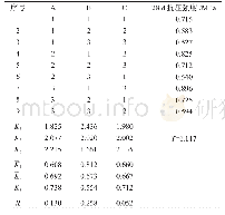 表5 极差分析表：偏高岭土对路基填料泡沫轻质土性能的影响研究