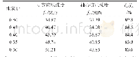 表6 不同水胶比的尾矿球混凝土立方抗压强度与轴心抗压强度