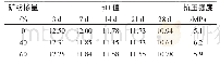 《表4 矿粉掺量对碱度及抗压强度的影响》