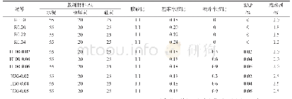 《表1 砂浆配合比设计：养护条件对含SAP高性能水泥基材料强度的影响》