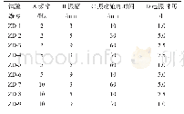 表8 正交试验方案表：基于车桥耦合振动的现浇混凝土渗透性能研究