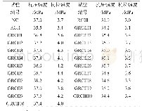 表2 基本力学性能：不同类别再生混凝土抗冻性能的试验研究