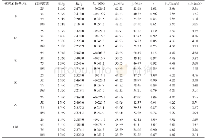 表5 不同掺量铁尾矿再生混凝土抗硫酸盐侵蚀试验结果